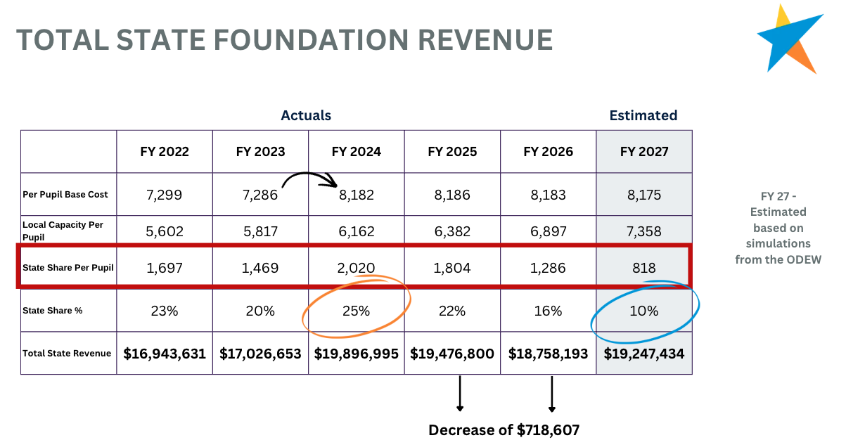 State Funding