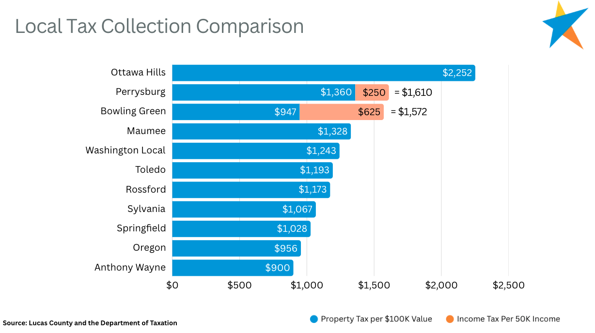 Local Tax Collections