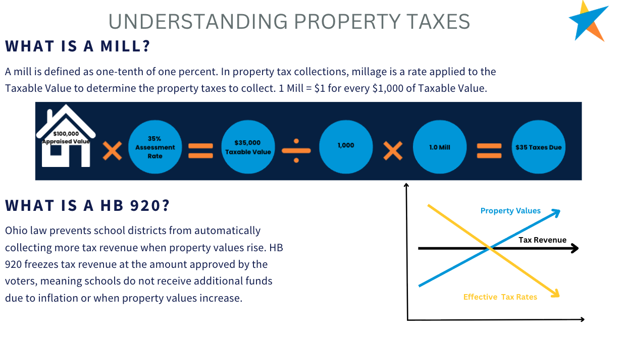 Understanding Taxes