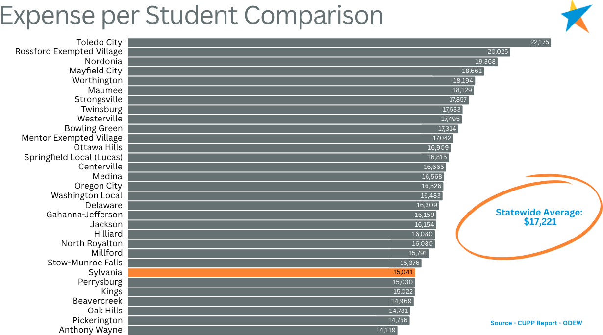 Expense Per Student