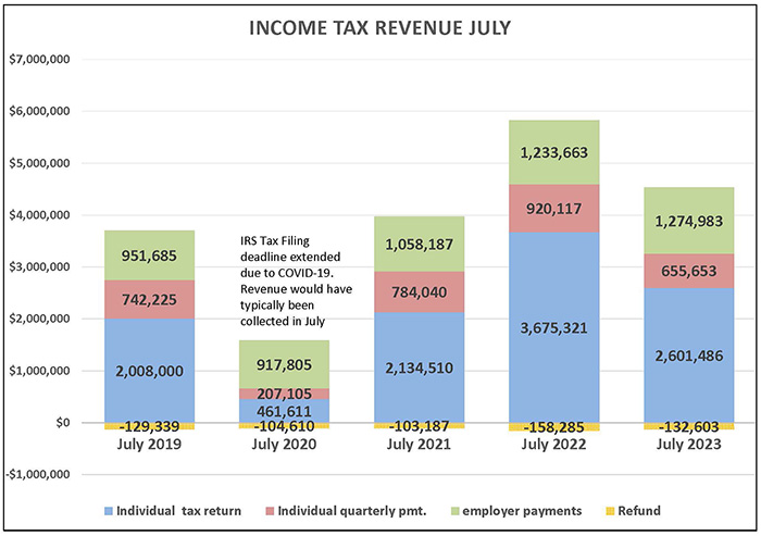 Image of a bar chart showing five years of Bexley Schools July income tax receipts