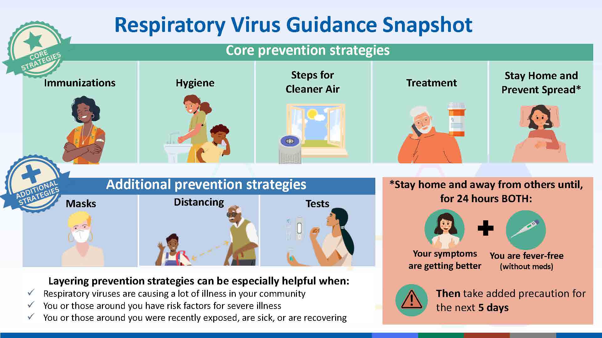 Infographic: https://www.cdc.gov/respiratory-viruses/downloads/RVG-Summary-Graphic-508.pdf 